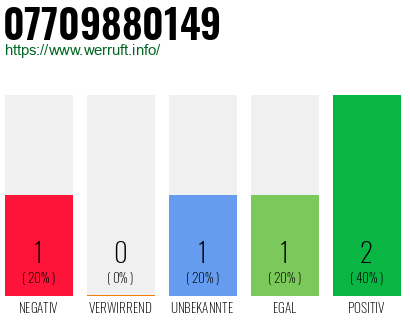 Rufnummer 07709880149 Telefonnummer 07709880149