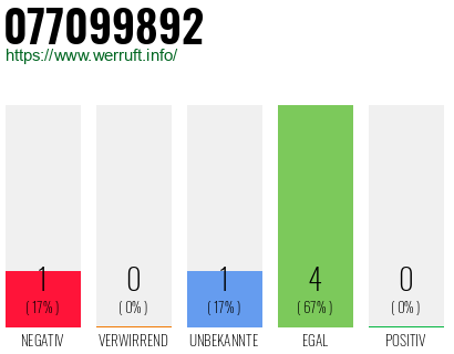 Rufnummer 077099892 Telefonnummer 077099892