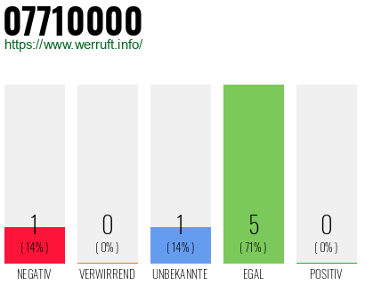 Rufnummer 07710000 Telefonnummer 07710000