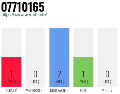 Rufnummer 07710165 Telefonnummer 07710165