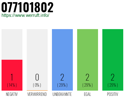 Rufnummer 077101802 Telefonnummer 077101802