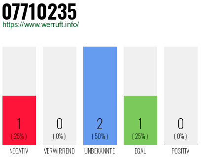 Rufnummer 07710235 Telefonnummer 07710235