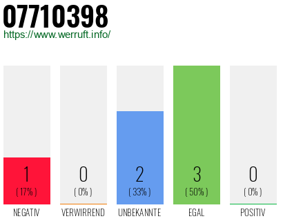 Rufnummer 07710398 Telefonnummer 07710398