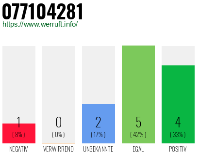 Rufnummer 077104281 Telefonnummer 077104281
