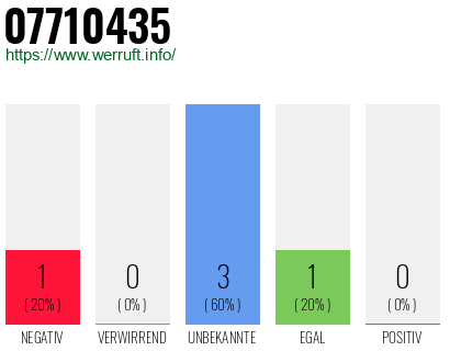 Rufnummer 07710435 Telefonnummer 07710435