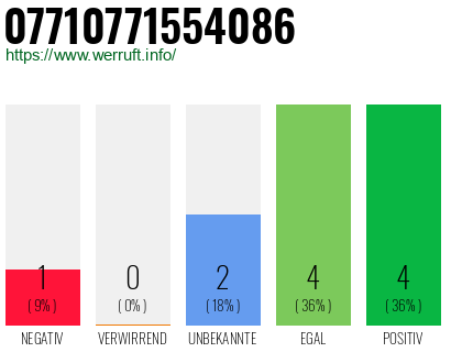Rufnummer 07710771554086 Telefonnummer 07710771554086