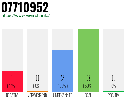 Rufnummer 07710952 Telefonnummer 07710952