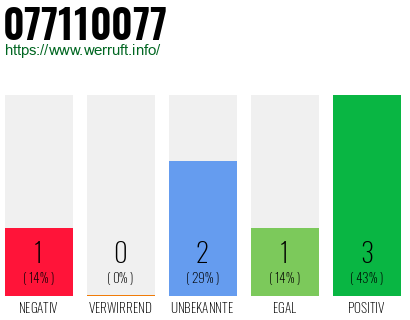 Rufnummer 077110077 Telefonnummer 077110077