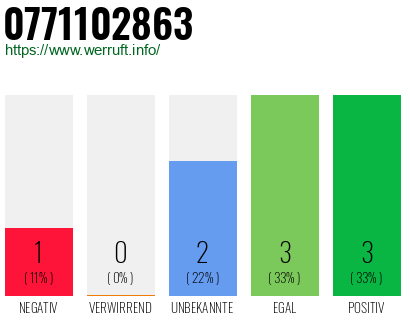 Rufnummer 0771102863 Telefonnummer 0771102863
