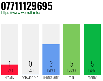 Rufnummer 07711129695 Telefonnummer 07711129695
