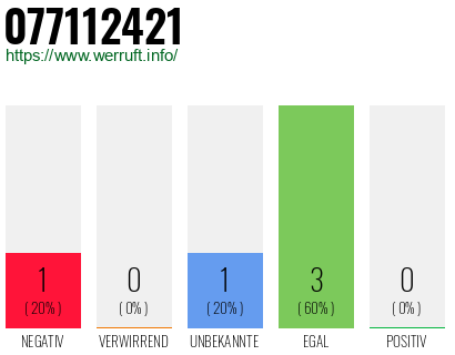 Rufnummer 077112421 Telefonnummer 077112421