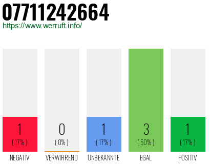 Rufnummer 07711242664 Telefonnummer 07711242664