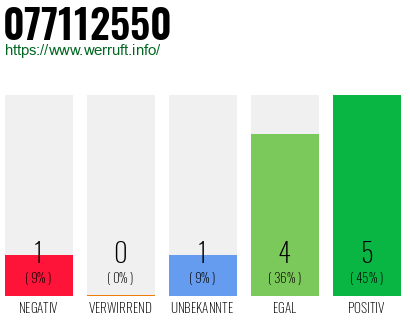 Rufnummer 077112550 Telefonnummer 077112550