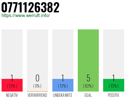 Rufnummer 0771126382 Telefonnummer 0771126382