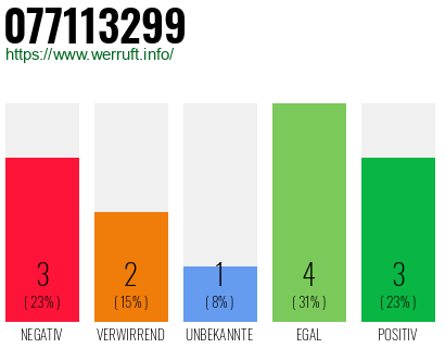Rufnummer 077113299 Telefonnummer 077113299