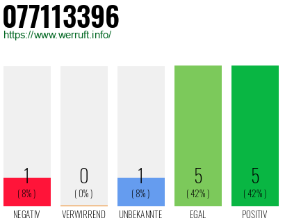 Rufnummer 077113396 Telefonnummer 077113396