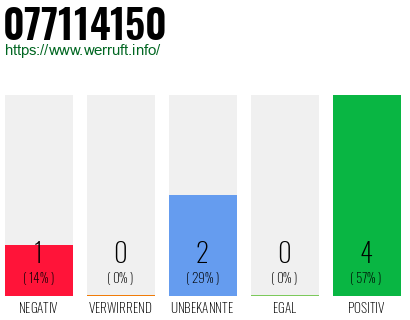 Rufnummer 077114150 Telefonnummer 077114150