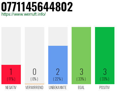 Rufnummer 0771145644802 Telefonnummer 0771145644802