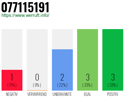 Rufnummer 077115191 Telefonnummer 077115191