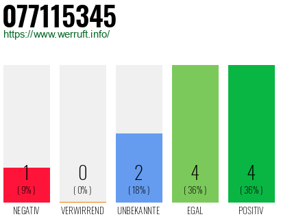 Rufnummer 077115345 Telefonnummer 077115345