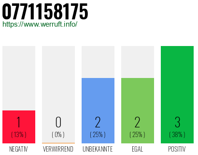 Rufnummer 0771158175 Telefonnummer 0771158175