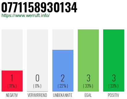 Rufnummer 0771158930134 Telefonnummer 0771158930134