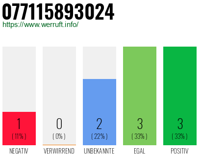 Rufnummer 077115893024 Telefonnummer 077115893024