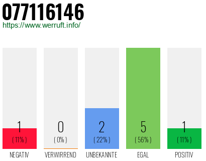 Rufnummer 077116146 Telefonnummer 077116146