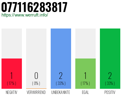 Rufnummer 077116283817 Telefonnummer 077116283817