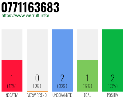 Rufnummer 0771163683 Telefonnummer 0771163683
