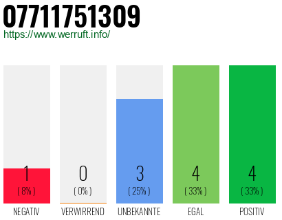 Rufnummer 07711751309 Telefonnummer 07711751309