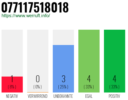 Rufnummer 077117518018 Telefonnummer 077117518018