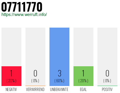 Rufnummer 07711770 Telefonnummer 07711770