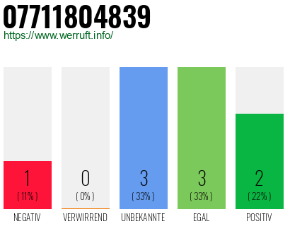 Rufnummer 07711804839 Telefonnummer 07711804839