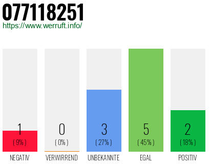 Rufnummer 077118251 Telefonnummer 077118251
