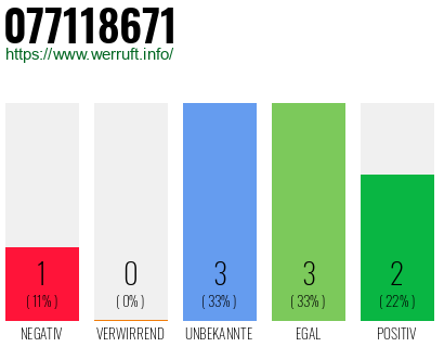 Rufnummer 077118671 Telefonnummer 077118671
