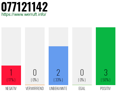 Rufnummer 077121142 Telefonnummer 077121142