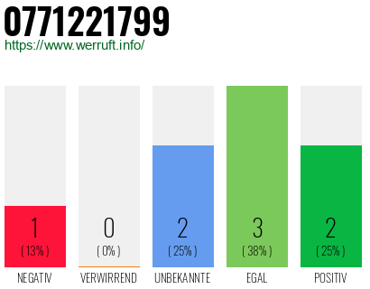 Rufnummer 0771221799 Telefonnummer 0771221799