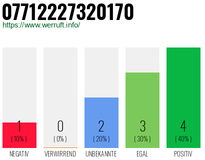 Rufnummer 07712227320170 Telefonnummer 07712227320170