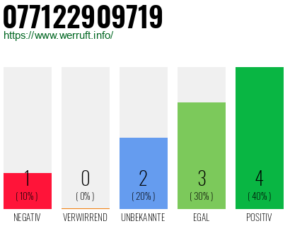 Rufnummer 077122909719 Telefonnummer 077122909719