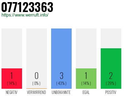 Rufnummer 077123363 Telefonnummer 077123363