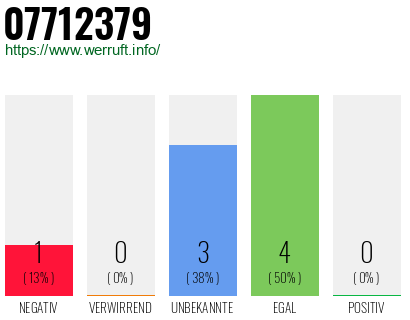 Rufnummer 07712379 Telefonnummer 07712379