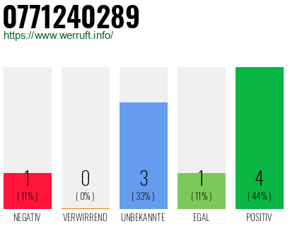 Rufnummer 0771240289 Telefonnummer 0771240289