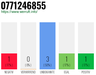 Rufnummer 0771246855 Telefonnummer 0771246855