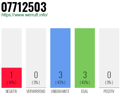 Rufnummer 07712503 Telefonnummer 07712503