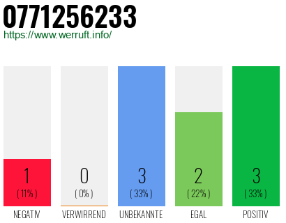 Rufnummer 0771256233 Telefonnummer 0771256233