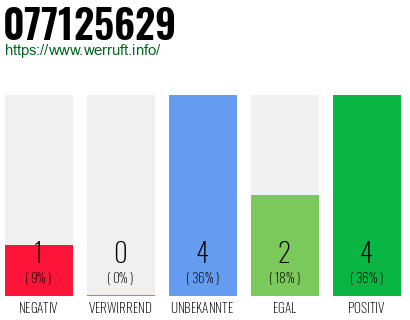 Rufnummer 077125629 Telefonnummer 077125629