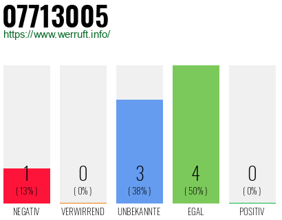 Rufnummer 07713005 Telefonnummer 07713005