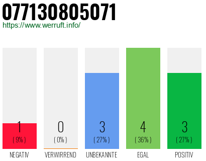 Rufnummer 077130805071 Telefonnummer 077130805071