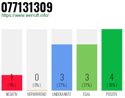 Rufnummer 077131309 Telefonnummer 077131309